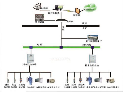 礦井主井泵房、主要采區(qū)排水監(jiān)控系統(tǒng)